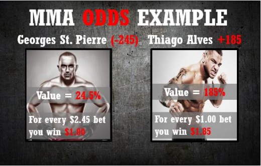 MMA Betting - MMA Odds Explained